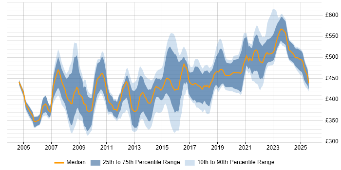 Contractor daily rate distribution trend for Senior Business Analyst job vacancies in the North of England Contractor daily rate distribution trend for Senior Business Analyst job vacancies in the North of England
