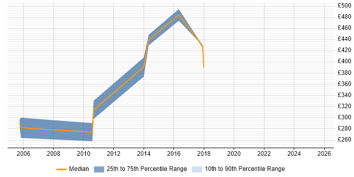 Contractor daily rate distribution trend for Senior C++ Developer job vacancies in the North of England
