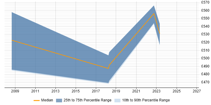 Contractor daily rate distribution trend for Senior Category Manager job vacancies in the North of England