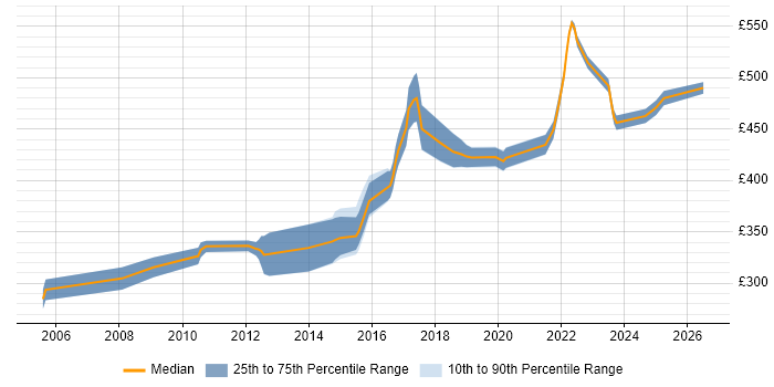 Contractor daily rate distribution trend for Senior Cisco Engineer job vacancies in the North of England