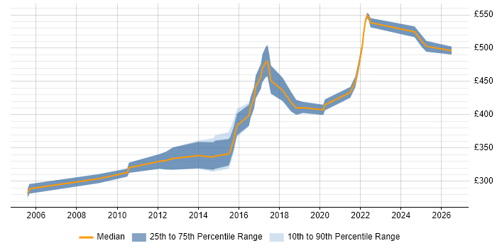 Contractor daily rate distribution trend for Senior Cisco Network Engineer job vacancies in the North of England