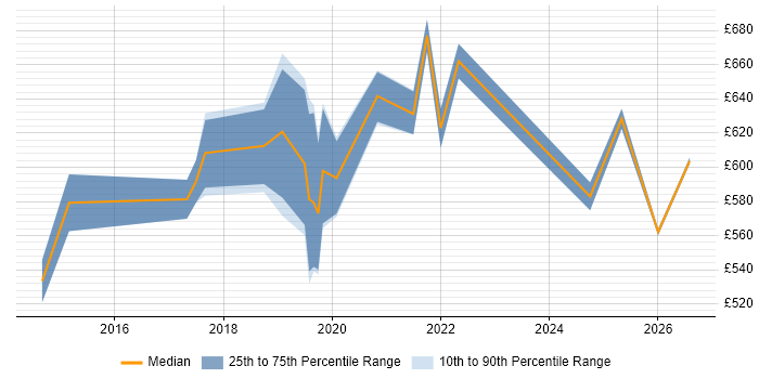 Contractor daily rate distribution trend for Senior Cloud Architect job vacancies in the North of England