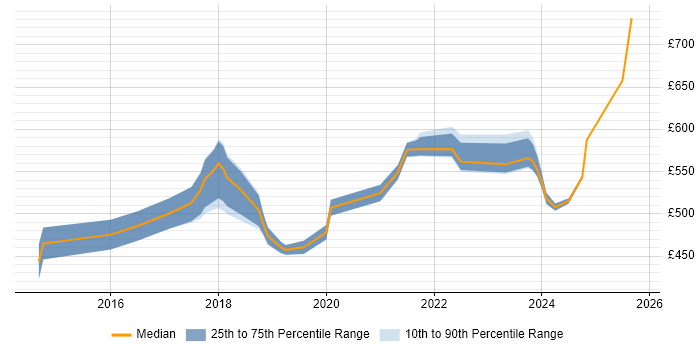 Contractor daily rate distribution trend for Senior Cloud Engineer job vacancies in the North of England