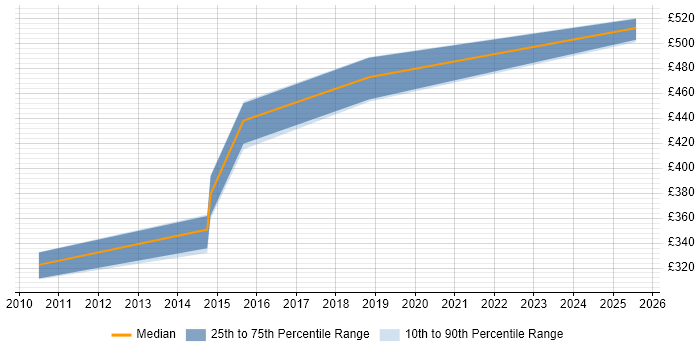 Contractor daily rate distribution trend for Senior Cognos Developer job vacancies in the North of England Contractor daily rate distribution trend for Senior Cognos Developer job vacancies in the North of England