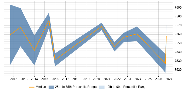 Contractor daily rate distribution trend for Senior Commercial Manager job vacancies in the North of England