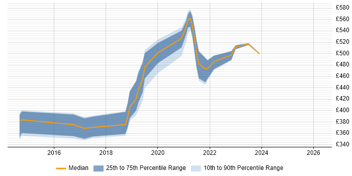Contractor daily rate distribution trend for Senior Content Designer job vacancies in the North of England