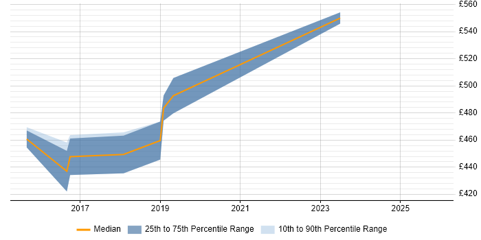 Contractor daily rate distribution trend for Senior Cybersecurity Analyst job vacancies in the North of England