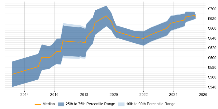 Contractor daily rate distribution trend for Senior Data Architect job vacancies in the North of England Contractor daily rate distribution trend for Senior Data Architect job vacancies in the North of England