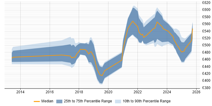 Contractor daily rate distribution trend for Senior Data Engineer job vacancies in the North of England Contractor daily rate distribution trend for Senior Data Engineer job vacancies in the North of England