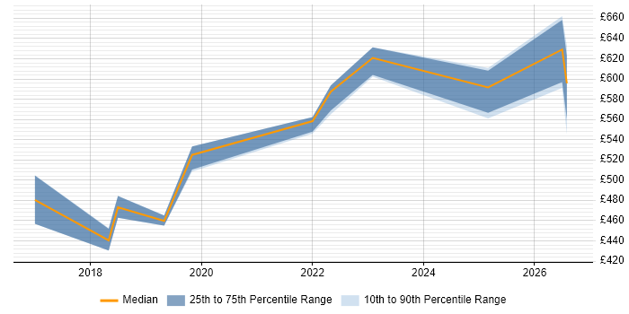 Contractor daily rate distribution trend for Senior Data Scientist job vacancies in the North of England