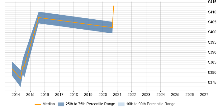 Contractor daily rate distribution trend for Senior DB2 DBA job vacancies in the North of England
