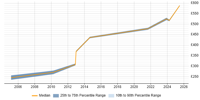 Contractor daily rate distribution trend for Senior Design Engineer job vacancies in the North of England Contractor daily rate distribution trend for Senior Design Engineer job vacancies in the North of England