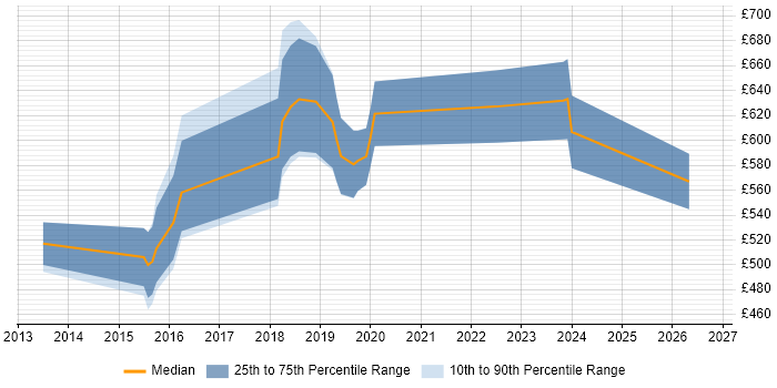 Contractor daily rate distribution trend for Senior DevOps Consultant job vacancies in the North of England