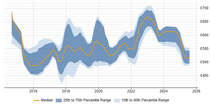 Contractor daily rate distribution trend for Senior DevOps Engineer job vacancies in the North of England Contractor daily rate distribution trend for Senior DevOps Engineer job vacancies in the North of England