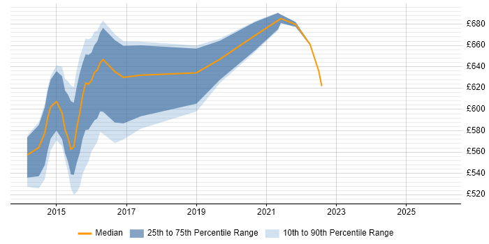 Contractor daily rate distribution trend for Senior Digital Architect job vacancies in the North of England