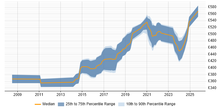 Contractor daily rate distribution trend for Senior Front-End Developer job vacancies in the North of England Contractor daily rate distribution trend for Senior Front-End Developer job vacancies in the North of England