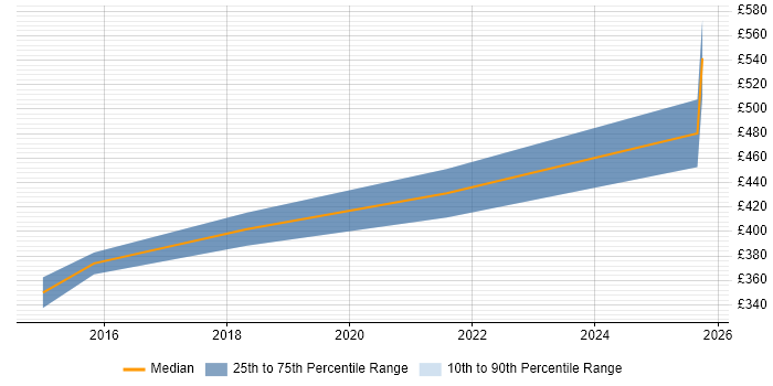 Contractor daily rate distribution trend for Senior Front-End Engineer (Client-Side Engineer) job vacancies in the North of England Contractor daily rate distribution trend for Senior Front-End Engineer (Client-Side Engineer) job vacancies in the North of England