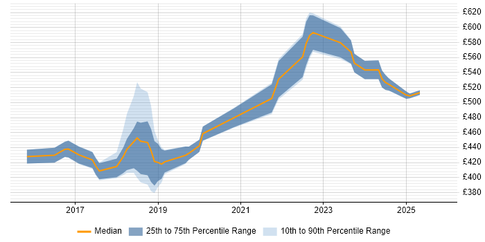 Contractor daily rate distribution trend for Senior Full-Stack Developer job vacancies in the North of England