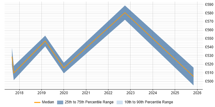 Contractor daily rate distribution trend for Senior Full-Stack Engineer job vacancies in the North of England