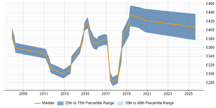 Contractor daily rate distribution trend for Senior Infrastructure Analyst job vacancies in the North of England Contractor daily rate distribution trend for Senior Infrastructure Analyst job vacancies in the North of England