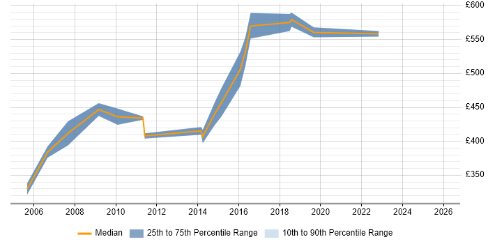 Contractor daily rate distribution trend for Senior Infrastructure Architect job vacancies in the North of England