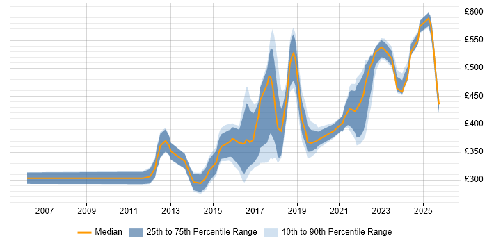 Contractor daily rate distribution trend for Senior Infrastructure Engineer job vacancies in the North of England
