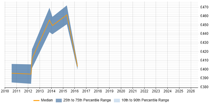 Contractor daily rate distribution trend for Senior Infrastructure Programme Manager job vacancies in the North of England