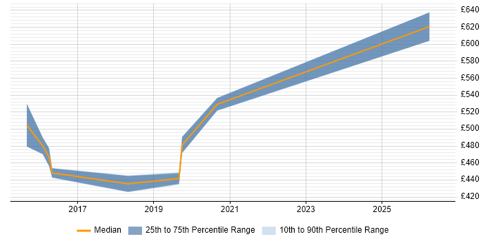 Contractor daily rate distribution trend for Senior Integration Developer job vacancies in the North of England