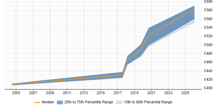 Contractor daily rate distribution trend for Senior Integration Engineer job vacancies in the North of England