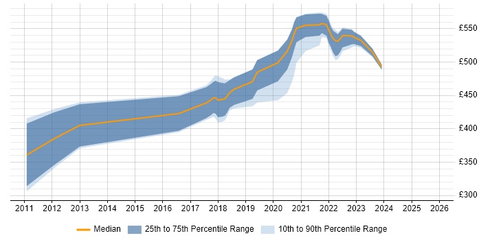 Contractor daily rate distribution trend for Senior Interaction Designer job vacancies in the North of England