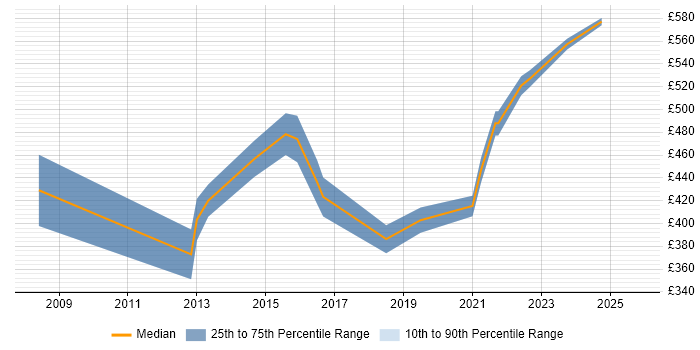 Contractor daily rate distribution trend for Senior IT Business Analyst job vacancies in the North of England