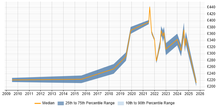 Contractor daily rate distribution trend for Senior IT Engineer job vacancies in the North of England Contractor daily rate distribution trend for Senior IT Engineer job vacancies in the North of England