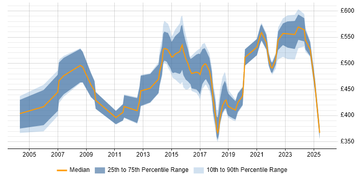 Contractor daily rate distribution trend for Senior IT Manager job vacancies in the North of England
