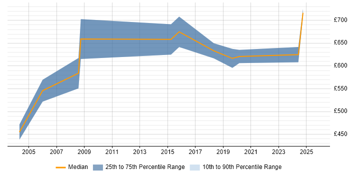 Contractor daily rate distribution trend for Senior IT Programme Manager job vacancies in the North of England
