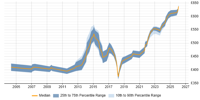 Contractor daily rate distribution trend for Senior IT Project Manager job vacancies in the North of England