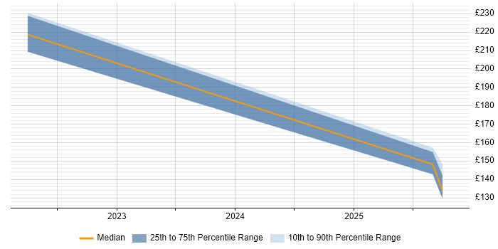 Contractor daily rate distribution trend for Senior IT Support Analyst job vacancies in the North of England