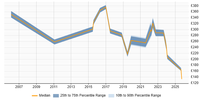 Contractor daily rate distribution trend for Senior IT Support job vacancies in the North of England Contractor daily rate distribution trend for Senior IT Support job vacancies in the North of England
