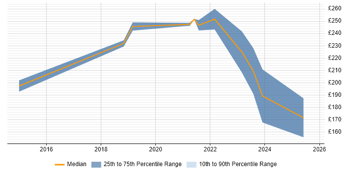 Contractor daily rate distribution trend for Senior IT Technician job vacancies in the North of England