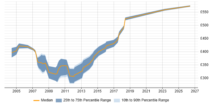 Contractor daily rate distribution trend for Senior J2EE Developer job vacancies in the North of England