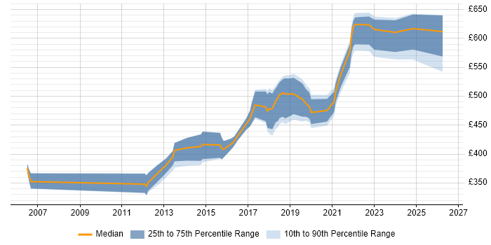 Contractor daily rate distribution trend for Senior Java Engineer job vacancies in the North of England