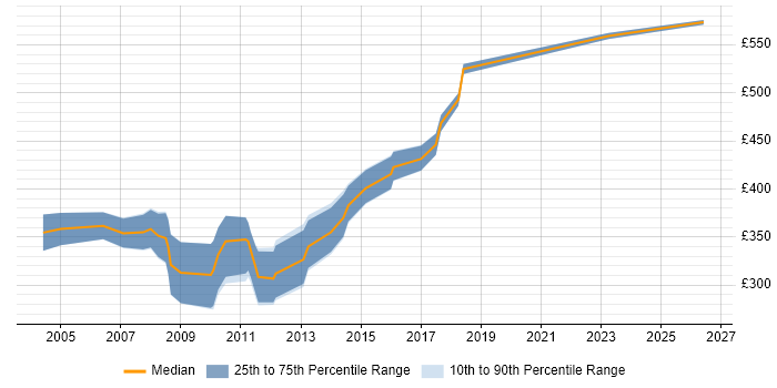 Contractor daily rate distribution trend for Senior Java/J2EE Developer job vacancies in the North of England