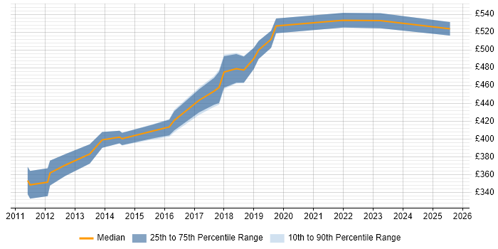 Contractor daily rate distribution trend for Senior Java Software Developer job vacancies in the North of England