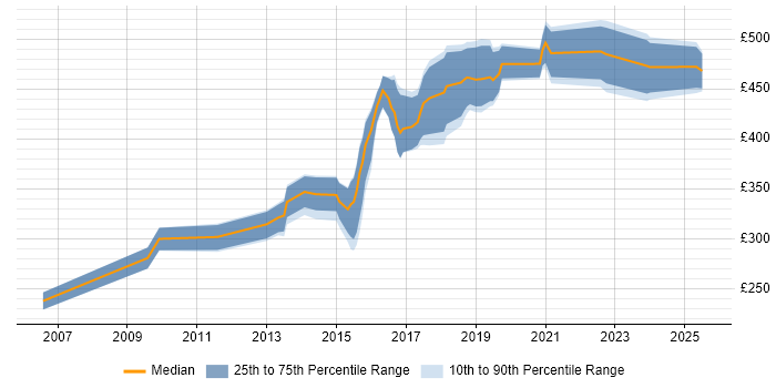Contractor daily rate distribution trend for Senior JavaScript Developer job vacancies in the North of England Contractor daily rate distribution trend for Senior JavaScript Developer job vacancies in the North of England
