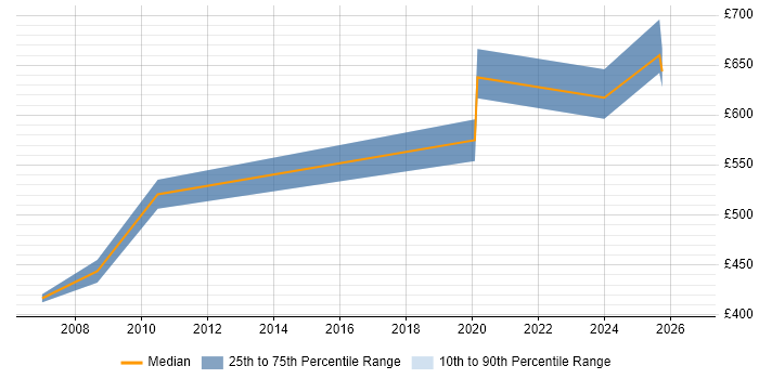 Contractor daily rate distribution trend for Senior Management Consultant job vacancies in the North of England