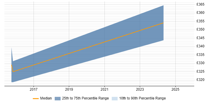 Contractor daily rate distribution trend for Senior Manual Tester job vacancies in the North of England Contractor daily rate distribution trend for Senior Manual Tester job vacancies in the North of England