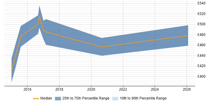 Contractor daily rate distribution trend for Senior Mobile Developer job vacancies in the North of England