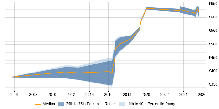 Contractor daily rate distribution trend for Senior Network Architect job vacancies in the North of England