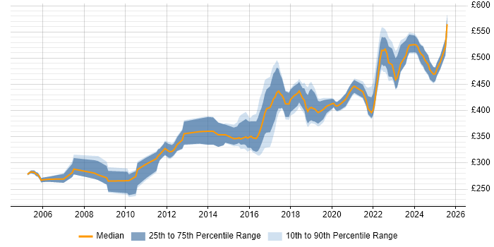 Contractor daily rate distribution trend for Senior Network Engineer job vacancies in the North of England Contractor daily rate distribution trend for Senior Network Engineer job vacancies in the North of England