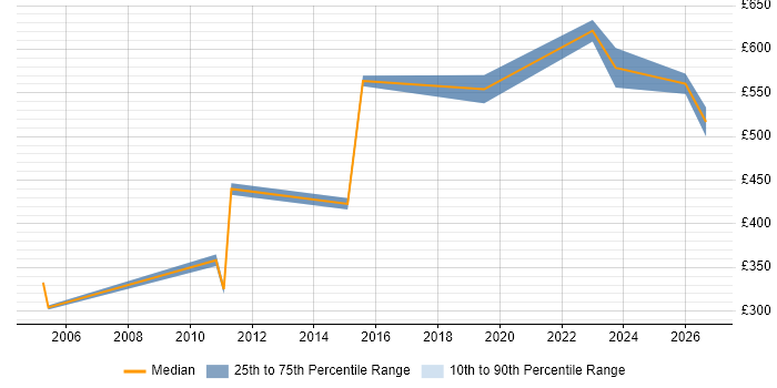 Contractor daily rate distribution trend for Senior Network Manager job vacancies in the North of England
