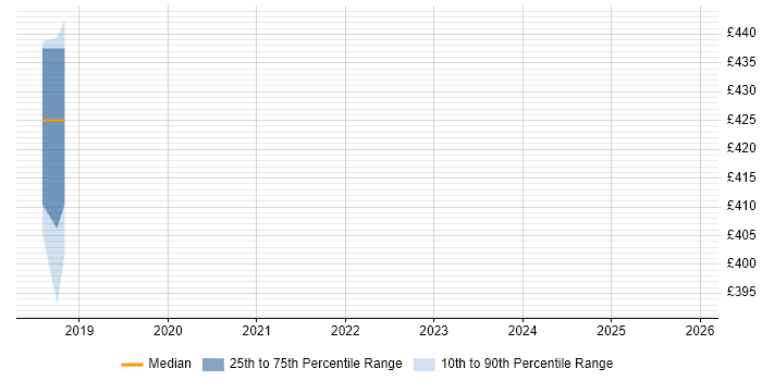 Contractor daily rate distribution trend for Senior Network Operations Engineer job vacancies in the North of England
